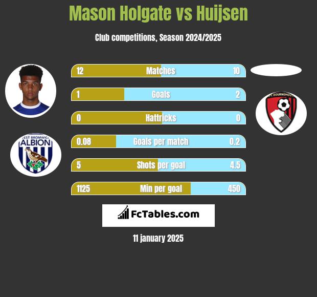 Mason Holgate vs Huijsen h2h player stats