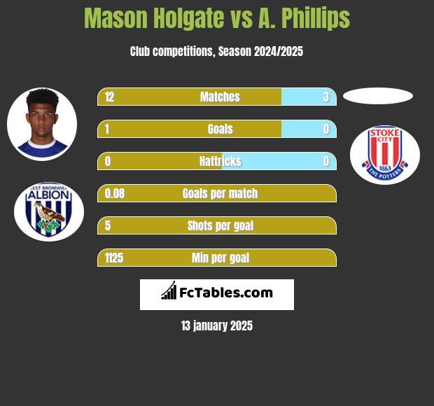 Mason Holgate vs A. Phillips h2h player stats