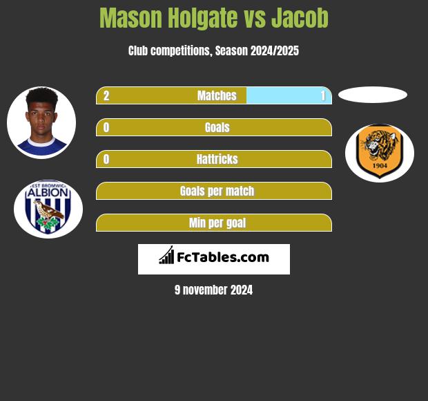 Mason Holgate vs Jacob h2h player stats