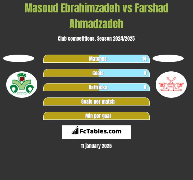 Masoud Ebrahimzadeh vs Farshad Ahmadzadeh h2h player stats