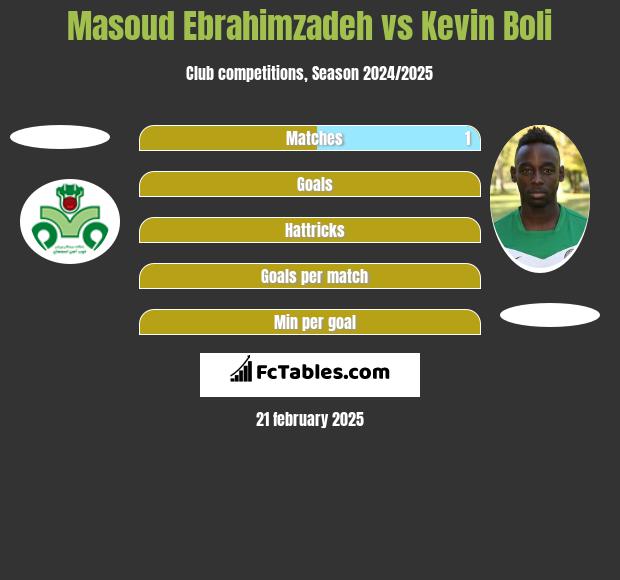 Masoud Ebrahimzadeh vs Kevin Boli h2h player stats