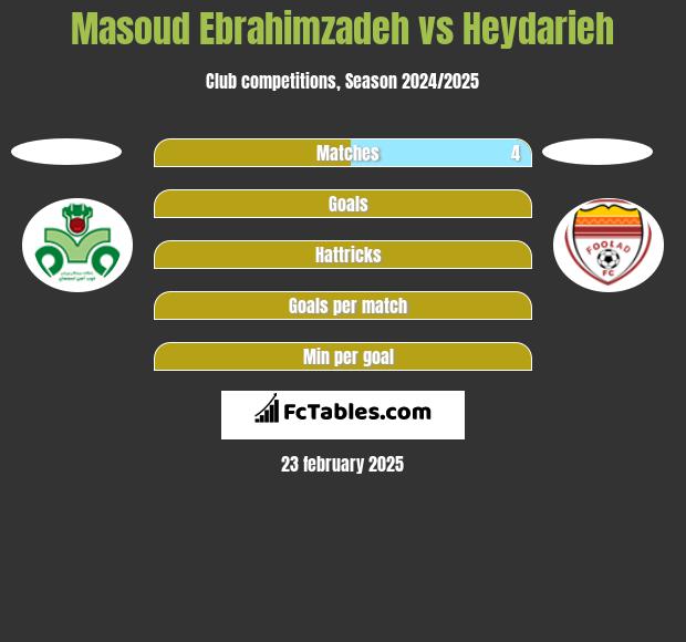 Masoud Ebrahimzadeh vs Heydarieh h2h player stats