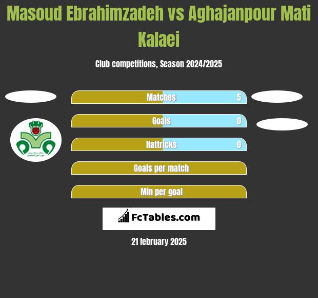 Masoud Ebrahimzadeh vs Aghajanpour Mati Kalaei h2h player stats