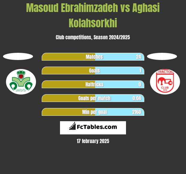 Masoud Ebrahimzadeh vs Aghasi Kolahsorkhi h2h player stats