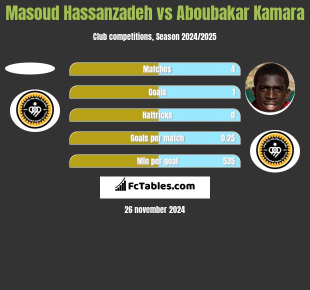 Masoud Hassanzadeh vs Aboubakar Kamara h2h player stats