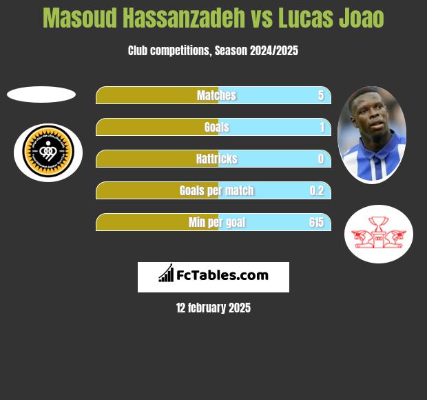 Masoud Hassanzadeh vs Lucas Joao h2h player stats