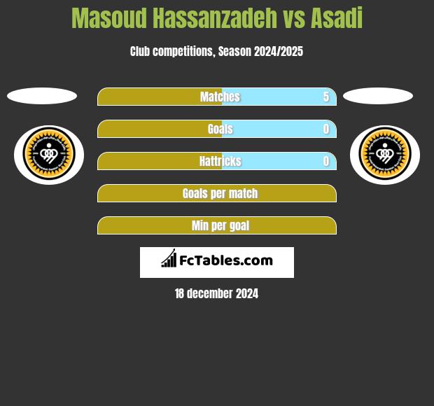 Masoud Hassanzadeh vs Asadi h2h player stats