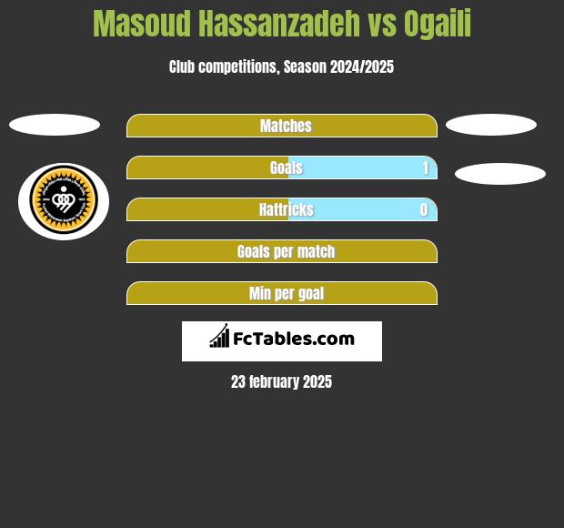 Masoud Hassanzadeh vs Ogaili h2h player stats