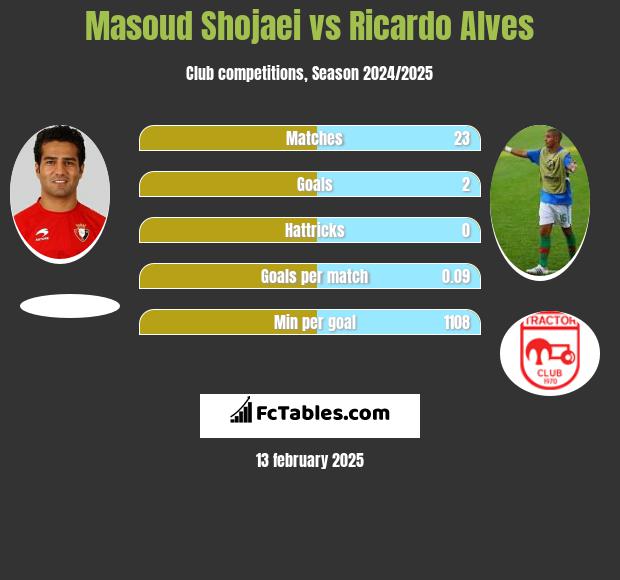 Masoud Shojaei vs Ricardo Alves h2h player stats