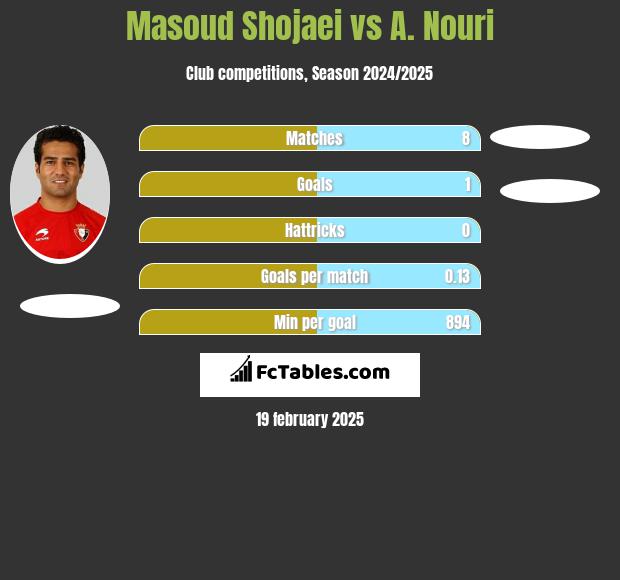 Masoud Shojaei vs A. Nouri h2h player stats