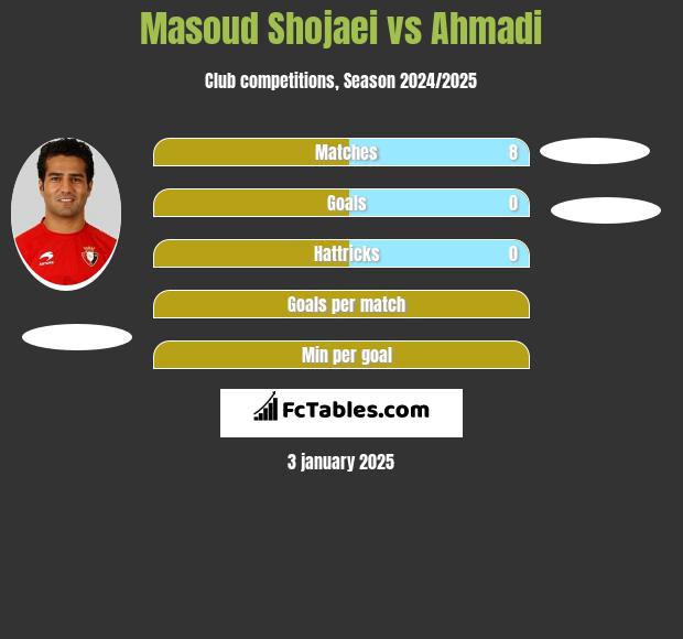 Masoud Shojaei vs Ahmadi h2h player stats