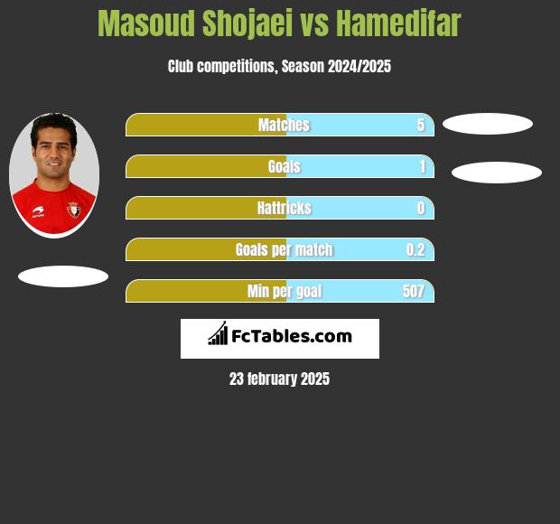 Masoud Shojaei vs Hamedifar h2h player stats