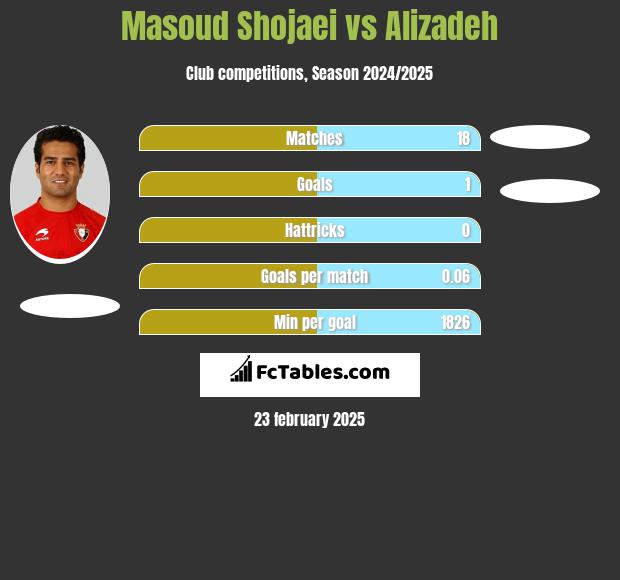 Masoud Shojaei vs Alizadeh h2h player stats