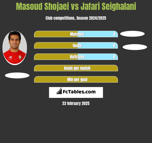 Masoud Shojaei vs Jafari Seighalani h2h player stats