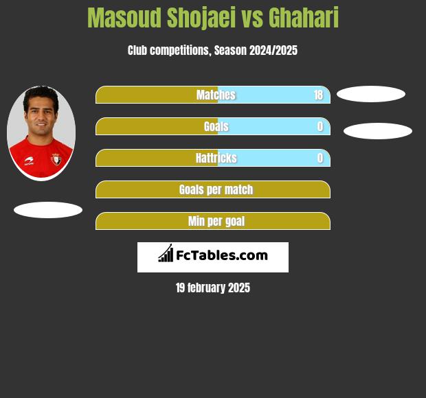 Masoud Shojaei vs Ghahari h2h player stats