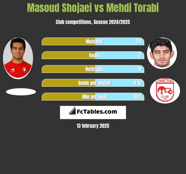 Masoud Shojaei vs Mehdi Torabi h2h player stats