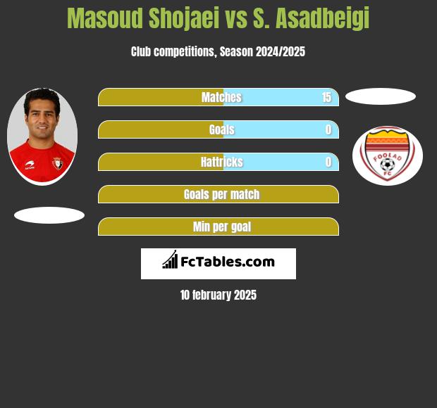 Masoud Shojaei vs S. Asadbeigi h2h player stats