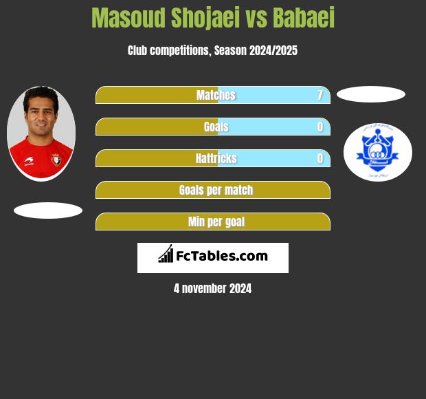 Masoud Shojaei vs Babaei h2h player stats