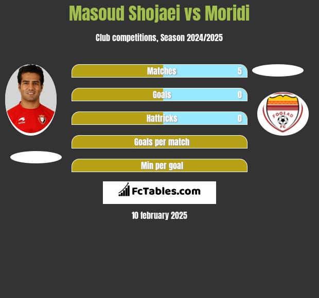 Masoud Shojaei vs Moridi h2h player stats