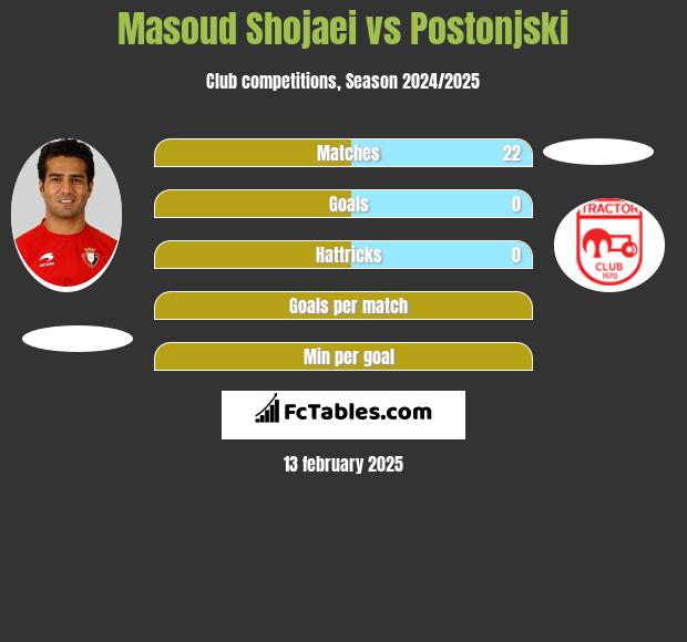 Masoud Shojaei vs Postonjski h2h player stats