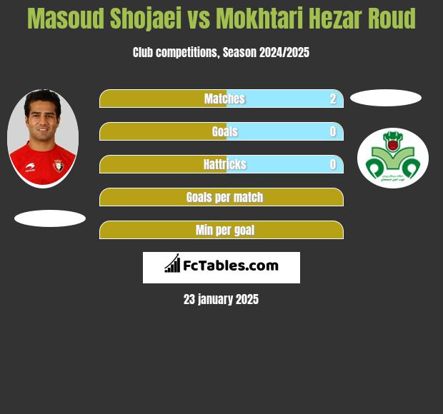 Masoud Shojaei vs Mokhtari Hezar Roud h2h player stats