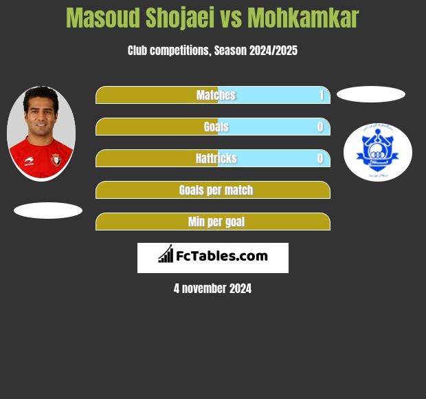 Masoud Shojaei vs Mohkamkar h2h player stats