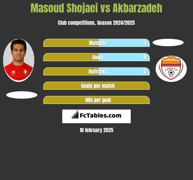 Masoud Shojaei vs Akbarzadeh h2h player stats