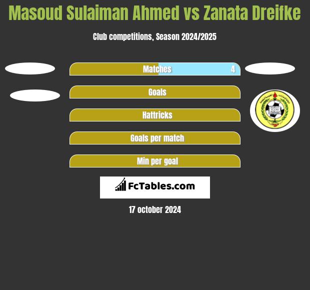 Masoud Sulaiman Ahmed vs Zanata Dreifke h2h player stats