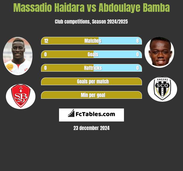 Massadio Haidara vs Abdoulaye Bamba h2h player stats