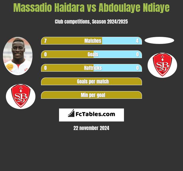 Massadio Haidara vs Abdoulaye Ndiaye h2h player stats