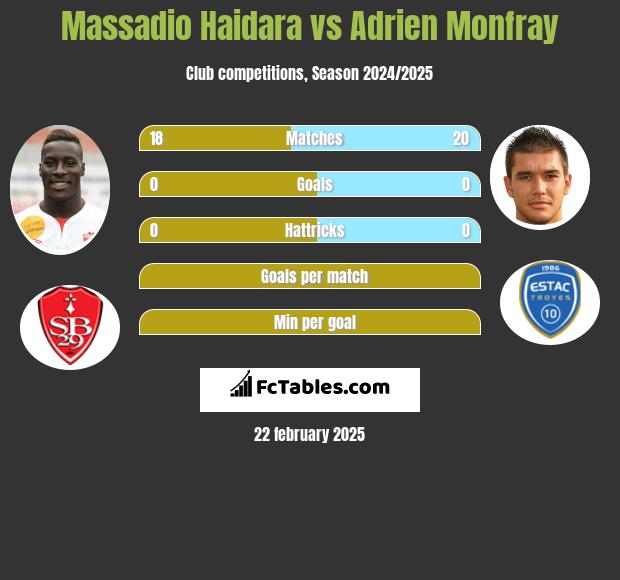 Massadio Haidara vs Adrien Monfray h2h player stats