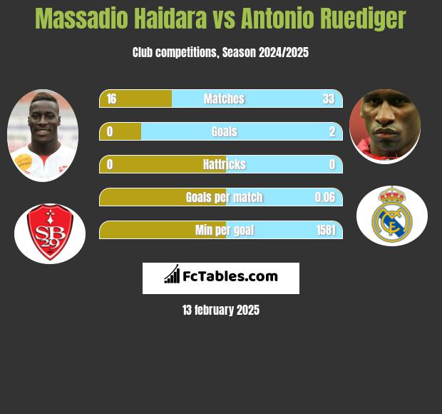 Massadio Haidara vs Antonio Ruediger h2h player stats