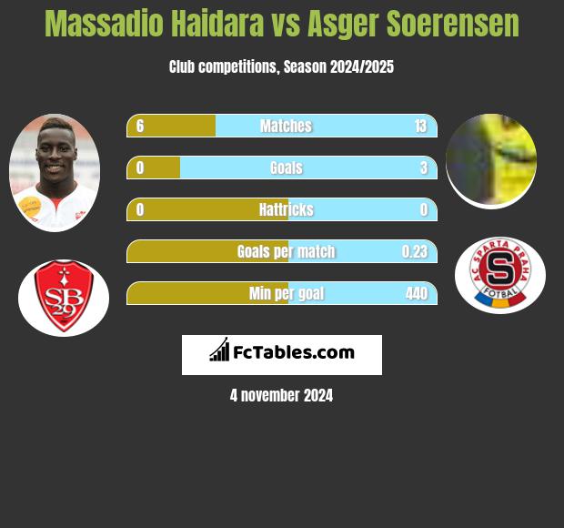 Massadio Haidara vs Asger Soerensen h2h player stats