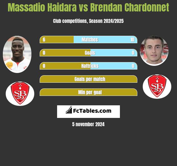 Massadio Haidara vs Brendan Chardonnet h2h player stats