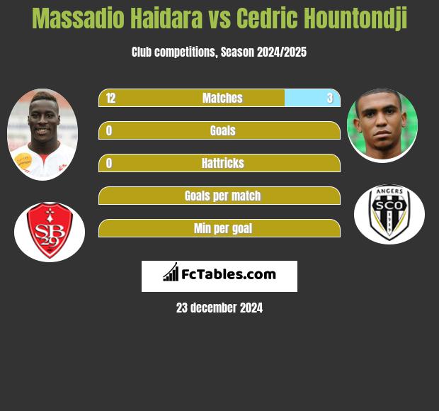 Massadio Haidara vs Cedric Hountondji h2h player stats