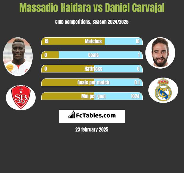 Massadio Haidara vs Daniel Carvajal h2h player stats