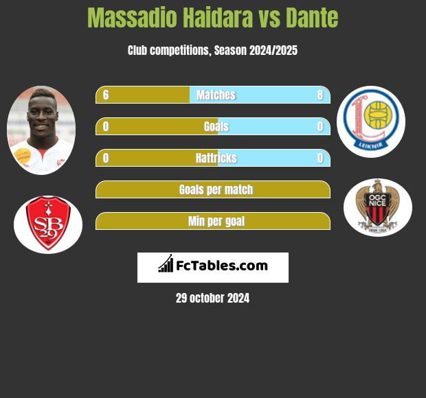 Massadio Haidara vs Dante h2h player stats