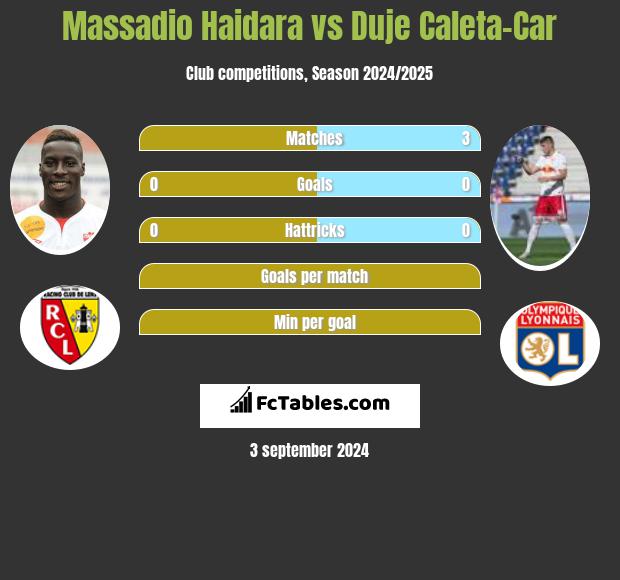 Massadio Haidara vs Duje Caleta-Car h2h player stats