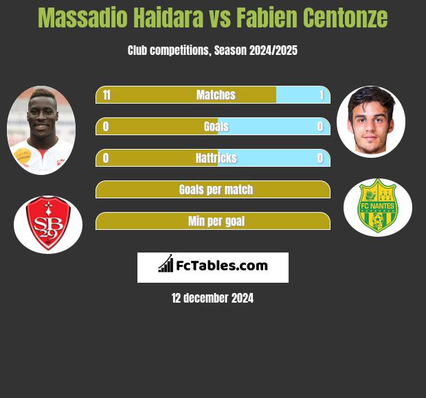 Massadio Haidara vs Fabien Centonze h2h player stats