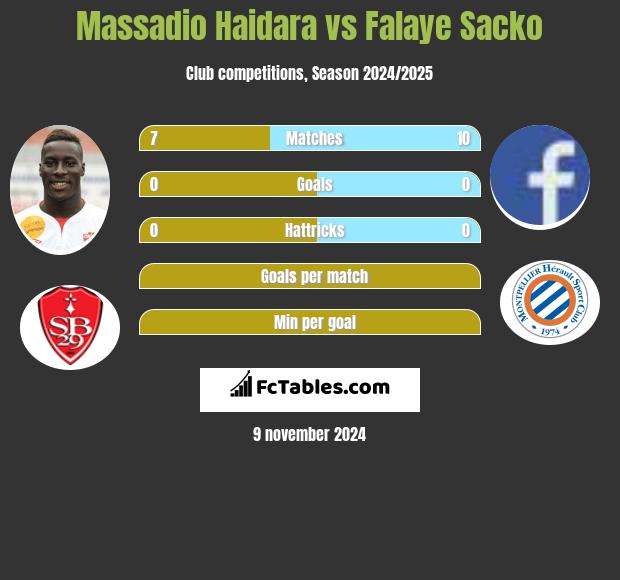 Massadio Haidara vs Falaye Sacko h2h player stats