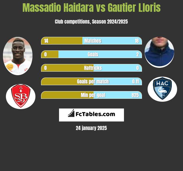 Massadio Haidara vs Gautier Lloris h2h player stats