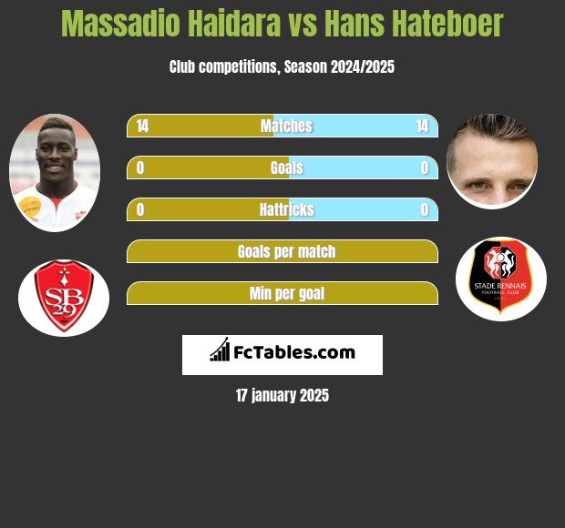 Massadio Haidara vs Hans Hateboer h2h player stats