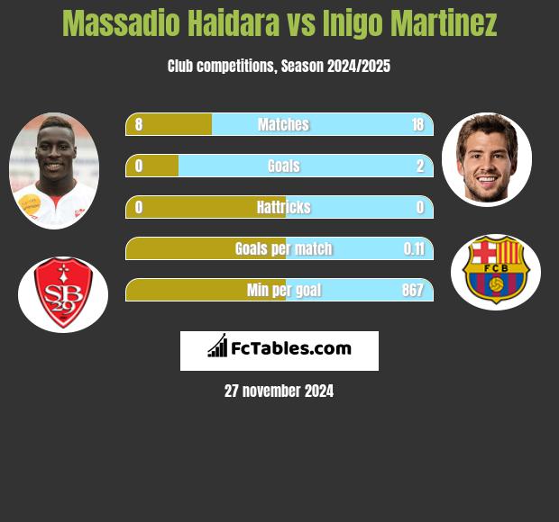 Massadio Haidara vs Inigo Martinez h2h player stats