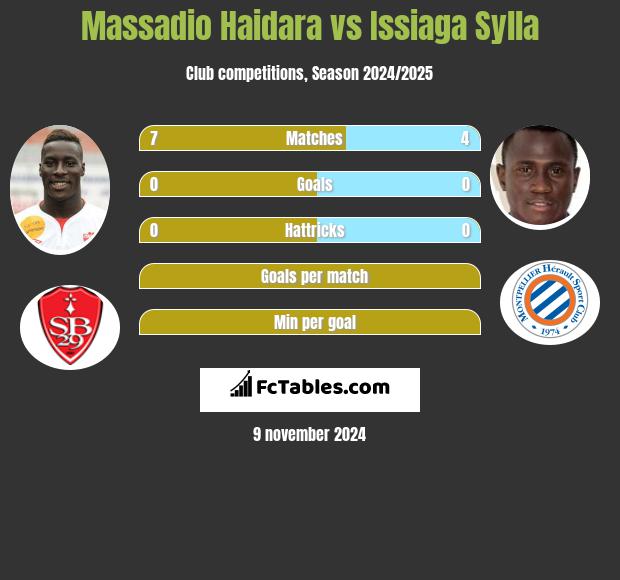 Massadio Haidara vs Issiaga Sylla h2h player stats