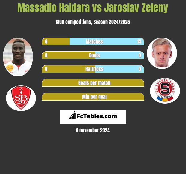 Massadio Haidara vs Jaroslav Zeleny h2h player stats