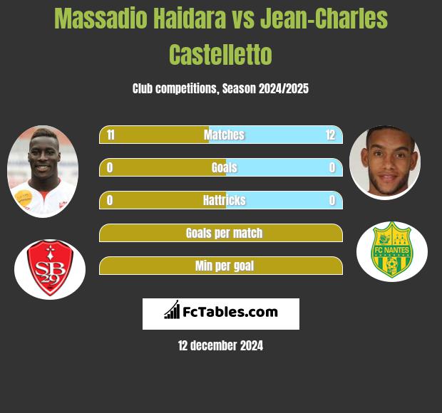 Massadio Haidara vs Jean-Charles Castelletto h2h player stats