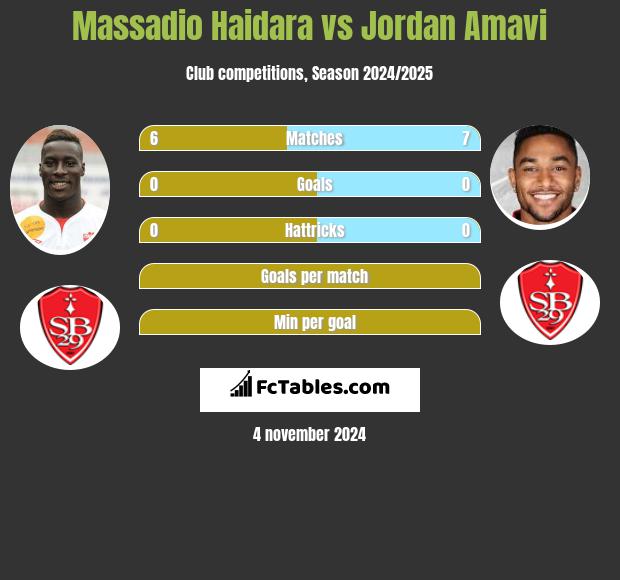 Massadio Haidara vs Jordan Amavi h2h player stats