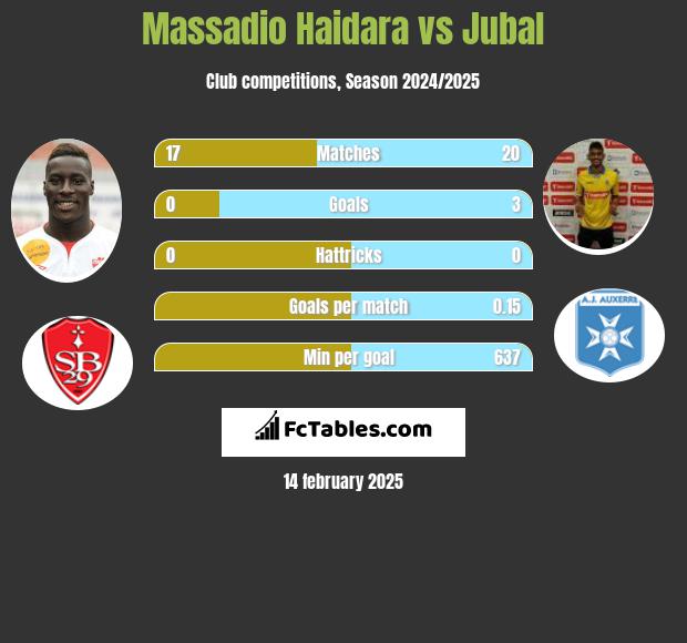 Massadio Haidara vs Jubal h2h player stats