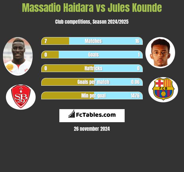 Massadio Haidara vs Jules Kounde h2h player stats