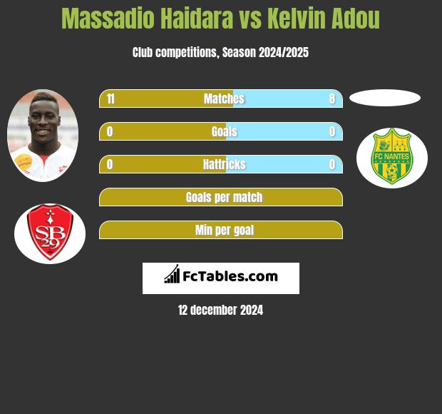 Massadio Haidara vs Kelvin Adou h2h player stats